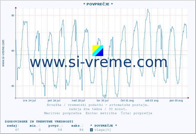 POVPREČJE :: * POVPREČJE * :: temperatura | vlaga | hitrost vetra | tlak :: zadnja dva tedna / 30 minut.