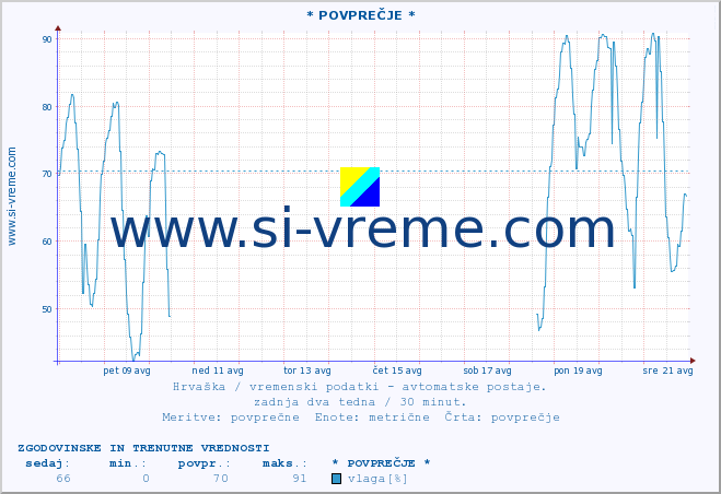 POVPREČJE :: * POVPREČJE * :: temperatura | vlaga | hitrost vetra | tlak :: zadnja dva tedna / 30 minut.