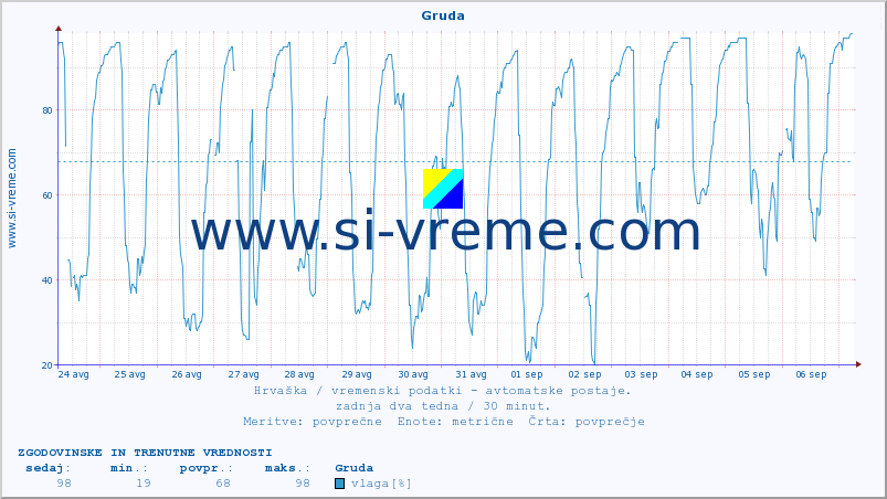 POVPREČJE :: Gruda :: temperatura | vlaga | hitrost vetra | tlak :: zadnja dva tedna / 30 minut.