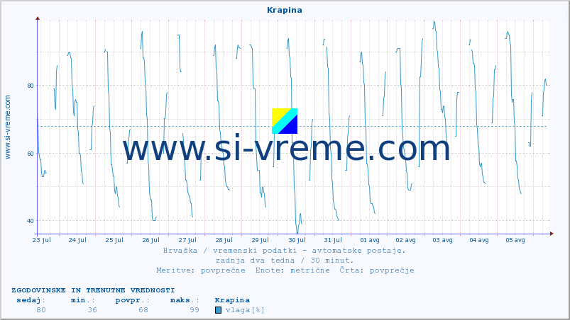 POVPREČJE :: Krapina :: temperatura | vlaga | hitrost vetra | tlak :: zadnja dva tedna / 30 minut.