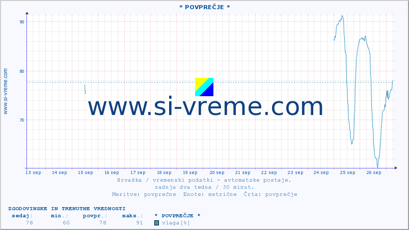 POVPREČJE :: * POVPREČJE * :: temperatura | vlaga | hitrost vetra | tlak :: zadnja dva tedna / 30 minut.