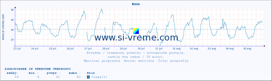 POVPREČJE :: Knin :: temperatura | vlaga | hitrost vetra | tlak :: zadnja dva tedna / 30 minut.