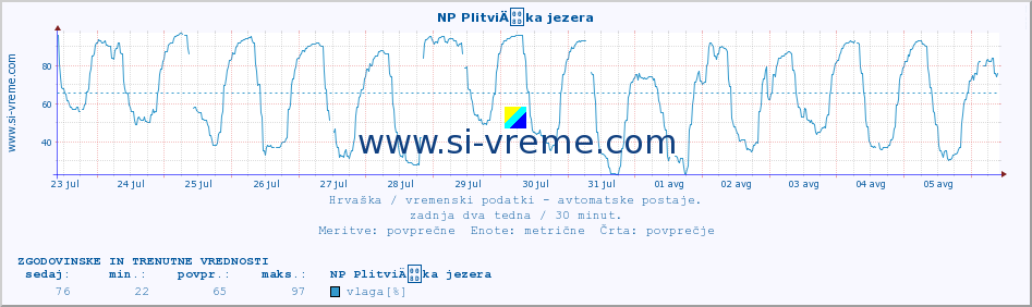 POVPREČJE :: NP PlitviÄka jezera :: temperatura | vlaga | hitrost vetra | tlak :: zadnja dva tedna / 30 minut.