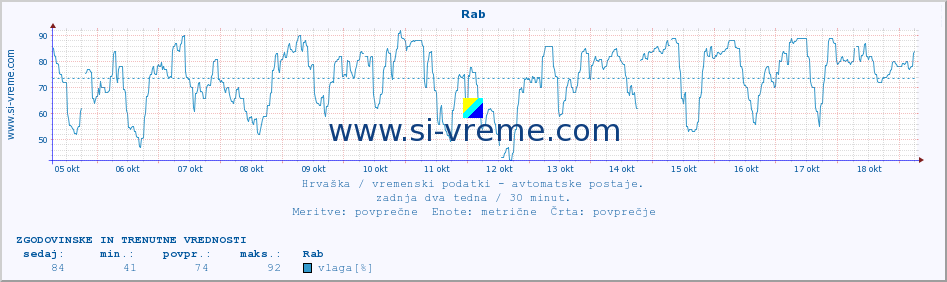 POVPREČJE :: Rab :: temperatura | vlaga | hitrost vetra | tlak :: zadnja dva tedna / 30 minut.