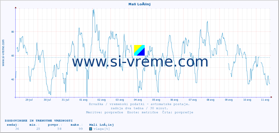 POVPREČJE :: Mali LoÅ¡inj :: temperatura | vlaga | hitrost vetra | tlak :: zadnja dva tedna / 30 minut.