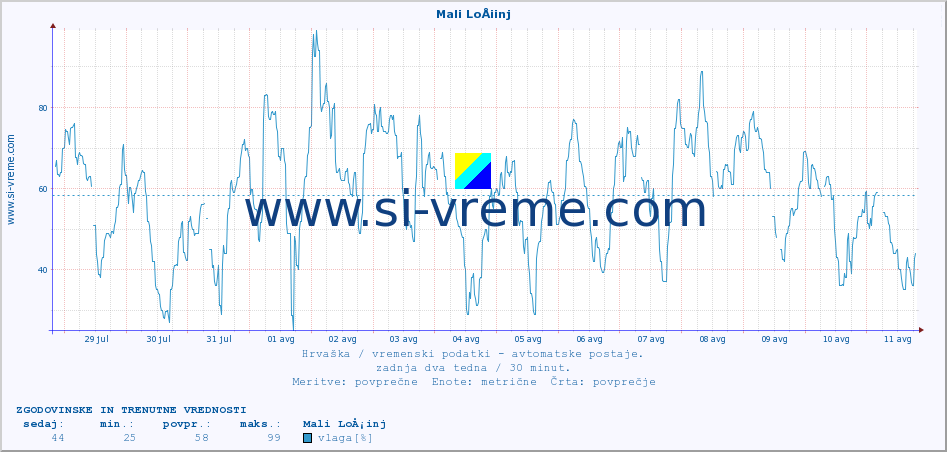POVPREČJE :: Mali LoÅ¡inj :: temperatura | vlaga | hitrost vetra | tlak :: zadnja dva tedna / 30 minut.