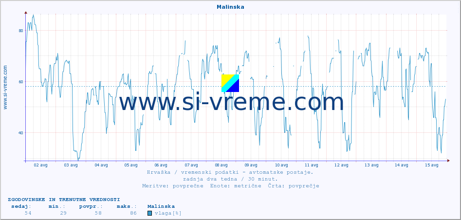 POVPREČJE :: Malinska :: temperatura | vlaga | hitrost vetra | tlak :: zadnja dva tedna / 30 minut.