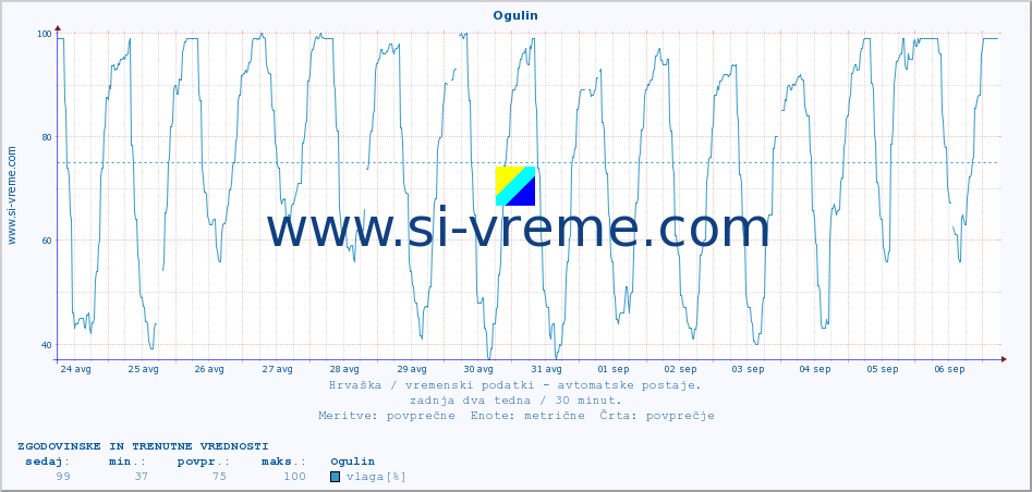 POVPREČJE :: Ogulin :: temperatura | vlaga | hitrost vetra | tlak :: zadnja dva tedna / 30 minut.