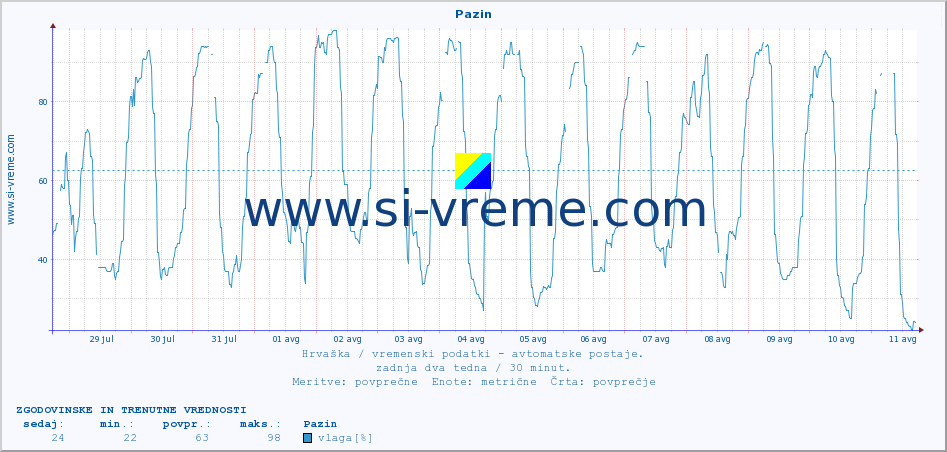 POVPREČJE :: Pazin :: temperatura | vlaga | hitrost vetra | tlak :: zadnja dva tedna / 30 minut.