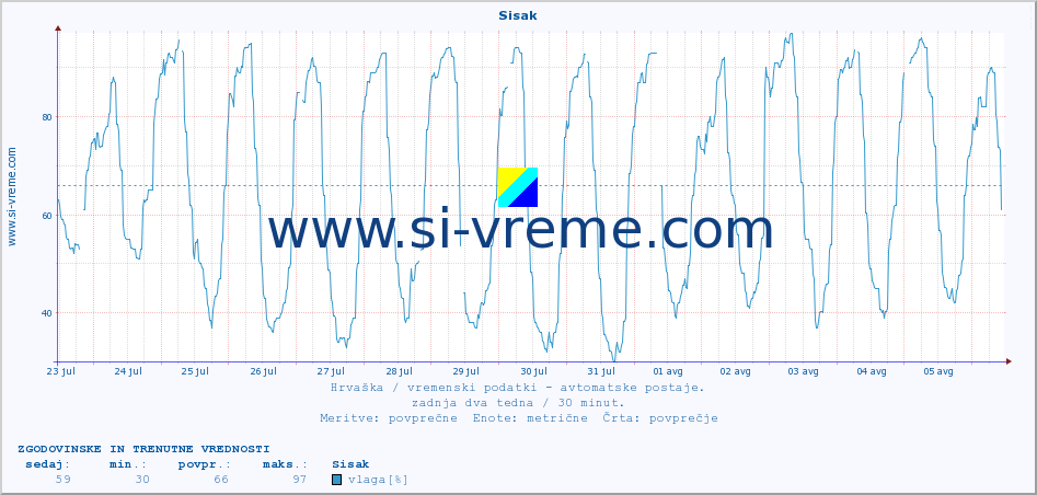 POVPREČJE :: Sisak :: temperatura | vlaga | hitrost vetra | tlak :: zadnja dva tedna / 30 minut.