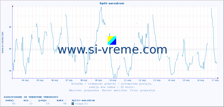 POVPREČJE :: Split-aerodrom :: temperatura | vlaga | hitrost vetra | tlak :: zadnja dva tedna / 30 minut.