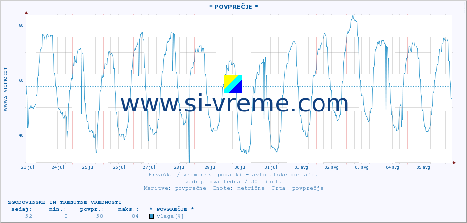 POVPREČJE :: * POVPREČJE * :: temperatura | vlaga | hitrost vetra | tlak :: zadnja dva tedna / 30 minut.