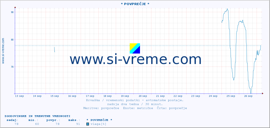 POVPREČJE :: * POVPREČJE * :: temperatura | vlaga | hitrost vetra | tlak :: zadnja dva tedna / 30 minut.