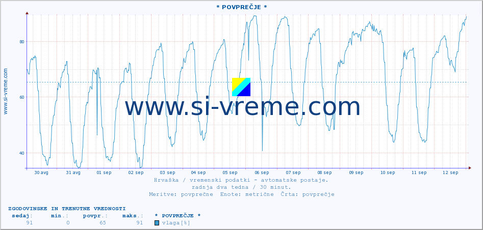 POVPREČJE :: * POVPREČJE * :: temperatura | vlaga | hitrost vetra | tlak :: zadnja dva tedna / 30 minut.