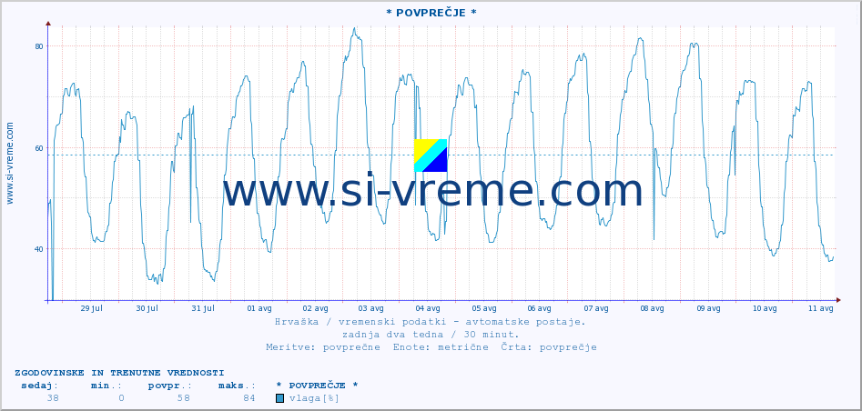 POVPREČJE :: * POVPREČJE * :: temperatura | vlaga | hitrost vetra | tlak :: zadnja dva tedna / 30 minut.