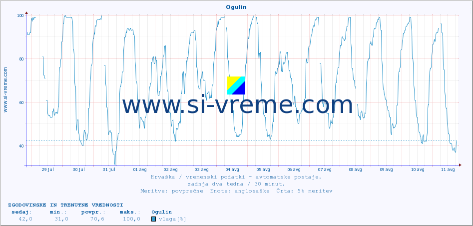 POVPREČJE :: Ogulin :: temperatura | vlaga | hitrost vetra | tlak :: zadnja dva tedna / 30 minut.