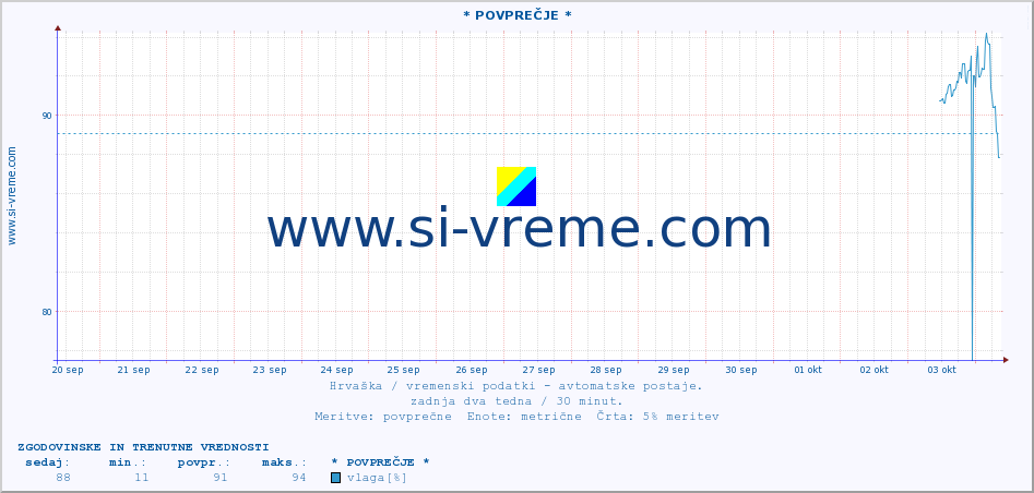 POVPREČJE :: * POVPREČJE * :: temperatura | vlaga | hitrost vetra | tlak :: zadnja dva tedna / 30 minut.