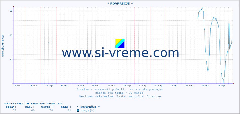 POVPREČJE :: * POVPREČJE * :: temperatura | vlaga | hitrost vetra | tlak :: zadnja dva tedna / 30 minut.