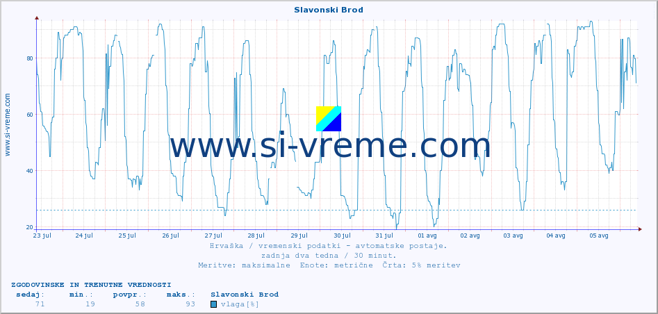 POVPREČJE :: Slavonski Brod :: temperatura | vlaga | hitrost vetra | tlak :: zadnja dva tedna / 30 minut.