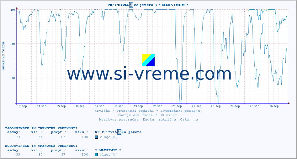 POVPREČJE :: NP PlitviÄka jezera & * MAKSIMUM * :: temperatura | vlaga | hitrost vetra | tlak :: zadnja dva tedna / 30 minut.