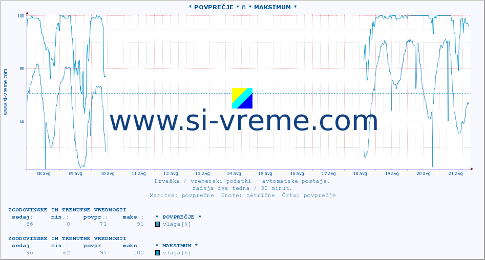 POVPREČJE :: * POVPREČJE * & * MAKSIMUM * :: temperatura | vlaga | hitrost vetra | tlak :: zadnja dva tedna / 30 minut.