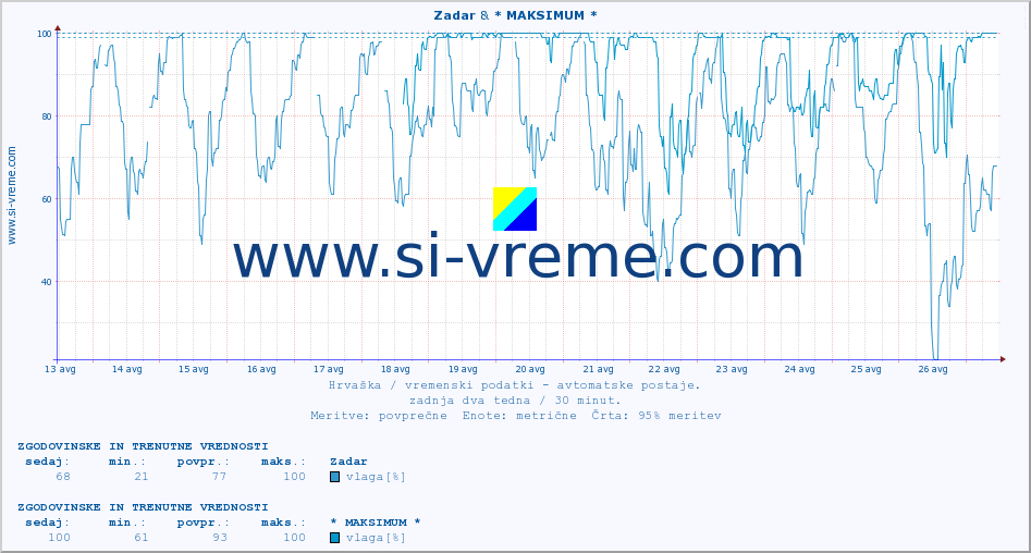 POVPREČJE :: Zadar & * MAKSIMUM * :: temperatura | vlaga | hitrost vetra | tlak :: zadnja dva tedna / 30 minut.