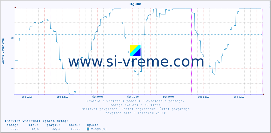 POVPREČJE :: Ogulin :: temperatura | vlaga | hitrost vetra | tlak :: zadnji teden / 30 minut.