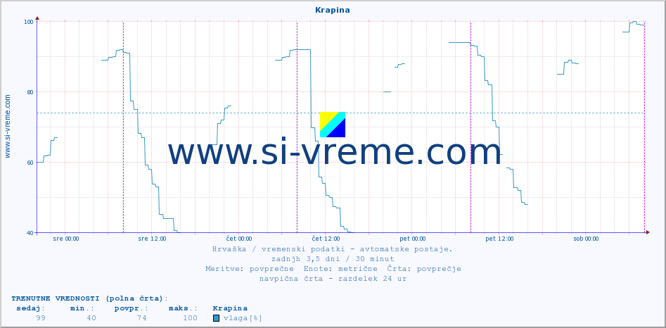 POVPREČJE :: Krapina :: temperatura | vlaga | hitrost vetra | tlak :: zadnji teden / 30 minut.