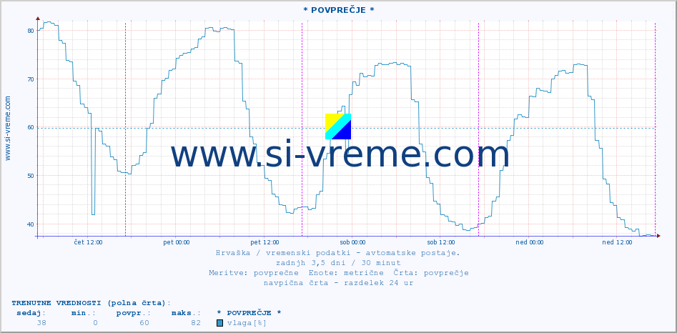 POVPREČJE :: * POVPREČJE * :: temperatura | vlaga | hitrost vetra | tlak :: zadnji teden / 30 minut.