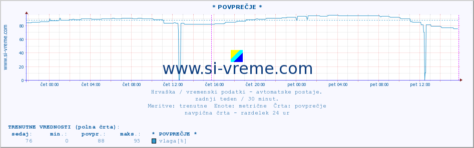 POVPREČJE :: * POVPREČJE * :: temperatura | vlaga | hitrost vetra | tlak :: zadnji teden / 30 minut.