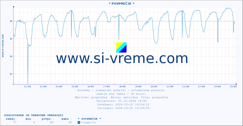 POVPREČJE :: * POVPREČJE * :: temperatura | vlaga | hitrost vetra | tlak :: zadnja dva tedna / 30 minut.