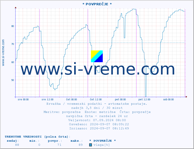 POVPREČJE :: * POVPREČJE * :: temperatura | vlaga | hitrost vetra | tlak :: zadnji teden / 30 minut.