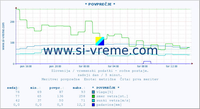 POVPREČJE :: * POVPREČJE * :: temperatura | vlaga | smer vetra | hitrost vetra | sunki vetra | tlak | padavine | temp. rosišča :: zadnji dan / 5 minut.