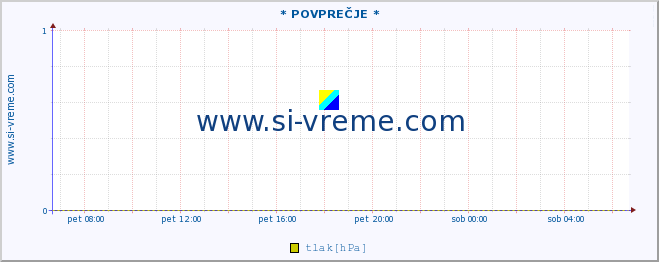 POVPREČJE :: * POVPREČJE * :: temperatura | tlak | hitrost vetra | vlaga | občutek temperature :: zadnji dan / 5 minut.