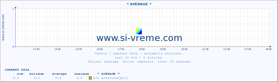  :: * AVERAGE * :: temperature | air pressure | wind speed | humidity | heat index :: last day / 5 minutes.