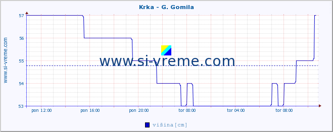 POVPREČJE :: Krka - G. Gomila :: temperatura | pretok | višina :: zadnji dan / 5 minut.