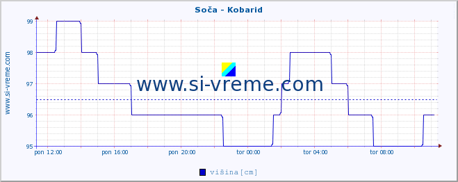 POVPREČJE :: Soča - Kobarid :: temperatura | pretok | višina :: zadnji dan / 5 minut.