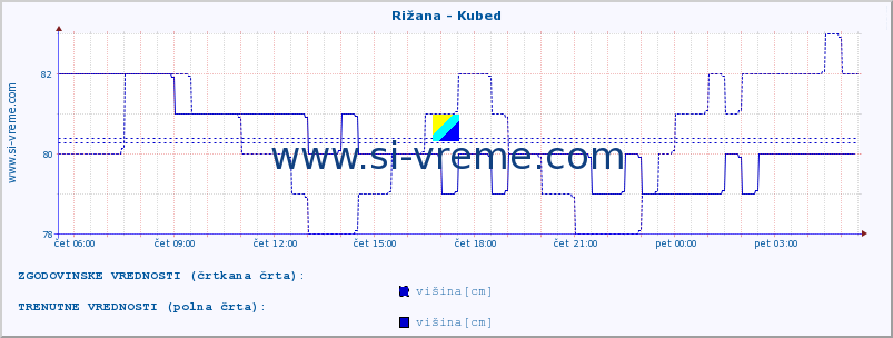 POVPREČJE :: Rižana - Kubed :: temperatura | pretok | višina :: zadnji dan / 5 minut.