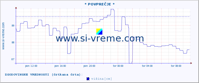 POVPREČJE :: * POVPREČJE * :: temperatura | pretok | višina :: zadnji dan / 5 minut.