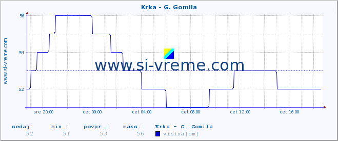 POVPREČJE :: Krka - G. Gomila :: temperatura | pretok | višina :: zadnji dan / 5 minut.