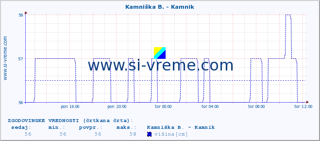 POVPREČJE :: Kamniška B. - Kamnik :: temperatura | pretok | višina :: zadnji dan / 5 minut.