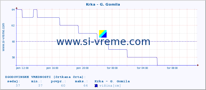 POVPREČJE :: Krka - G. Gomila :: temperatura | pretok | višina :: zadnji dan / 5 minut.