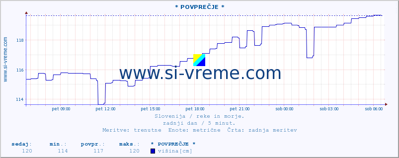 POVPREČJE :: * POVPREČJE * :: temperatura | pretok | višina :: zadnji dan / 5 minut.