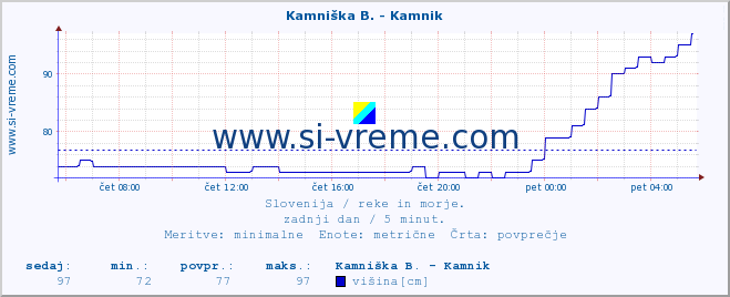 POVPREČJE :: Kamniška B. - Kamnik :: temperatura | pretok | višina :: zadnji dan / 5 minut.