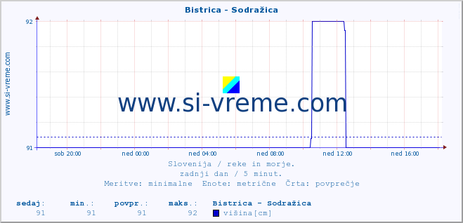 POVPREČJE :: Bistrica - Sodražica :: temperatura | pretok | višina :: zadnji dan / 5 minut.