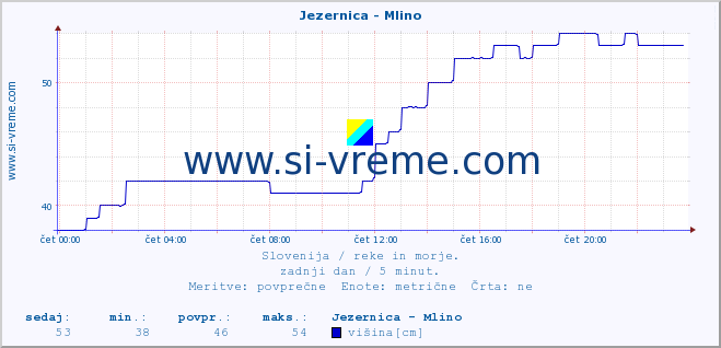 POVPREČJE :: Jezernica - Mlino :: temperatura | pretok | višina :: zadnji dan / 5 minut.