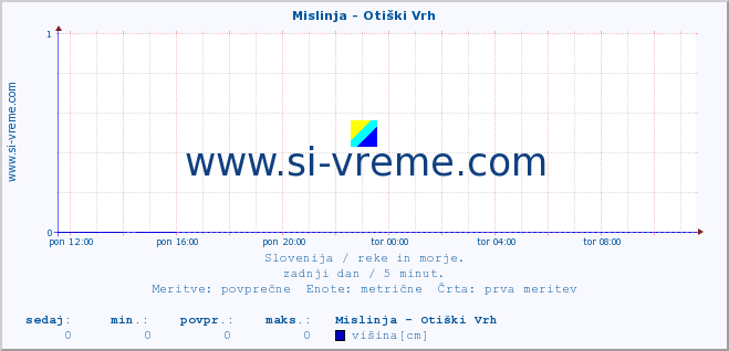 POVPREČJE :: Mislinja - Otiški Vrh :: temperatura | pretok | višina :: zadnji dan / 5 minut.