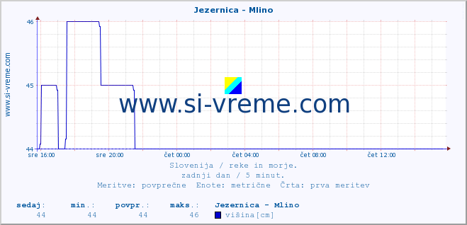 POVPREČJE :: Jezernica - Mlino :: temperatura | pretok | višina :: zadnji dan / 5 minut.