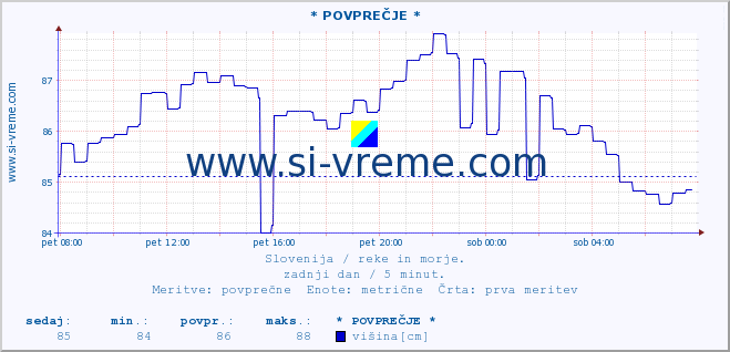 POVPREČJE :: * POVPREČJE * :: temperatura | pretok | višina :: zadnji dan / 5 minut.