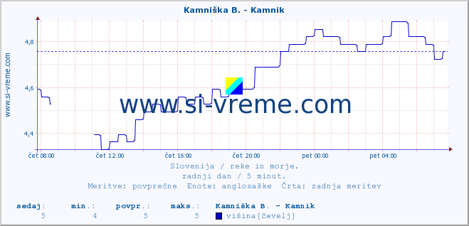 POVPREČJE :: Kamniška B. - Kamnik :: temperatura | pretok | višina :: zadnji dan / 5 minut.